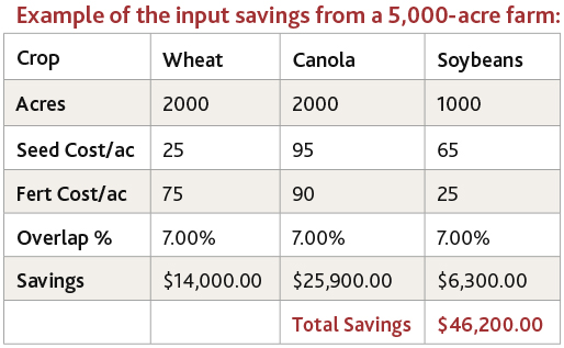 Infographic showing Engage-Intelligent-Ag-input-savings