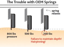 Infographic showing issues with OEM springs.
